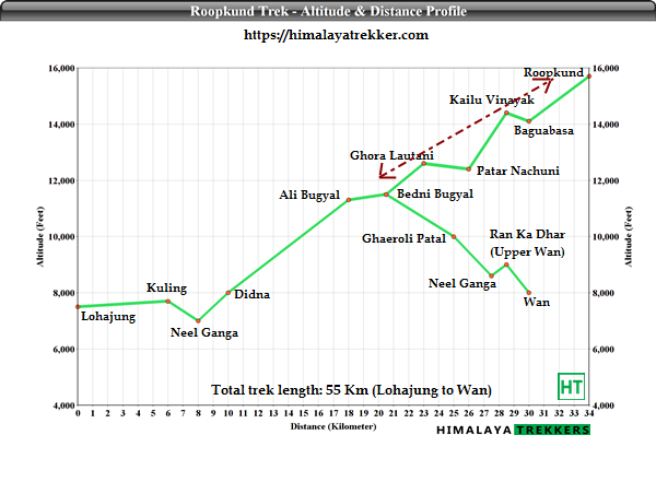 roopkund trek altitude and distance profile