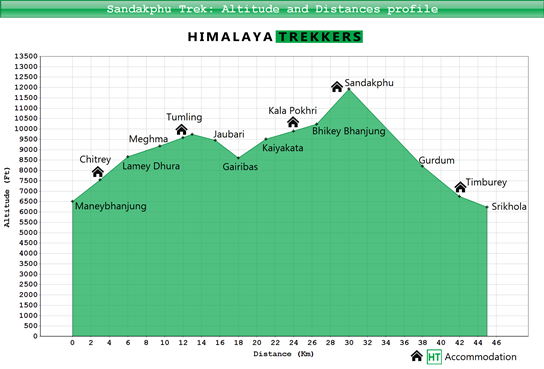 tumling to sandakphu trek distance