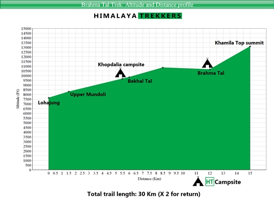 brahma-tal-trek-altitude-and-distance-profile-graph