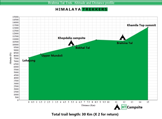 brahmatal trek distance in km