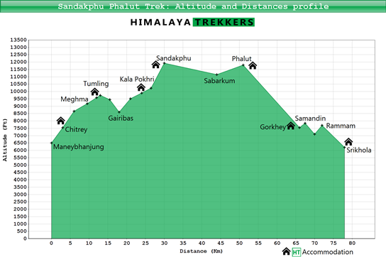 sandakphu-phalut-trek-altitude-and-distance-profile-graph