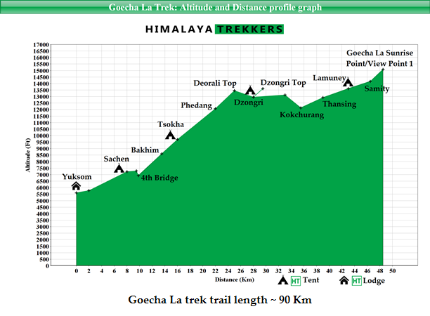 goecha-la-trek-altitude-and-distance-profile-graph