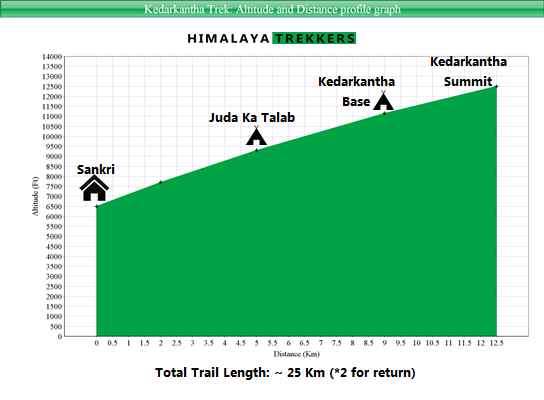 kedarkantha-trek-altitude-and-distance-profile-graph