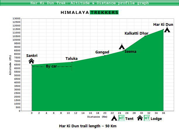 har-ki-dun-trek-altitude-distance-profile-graph