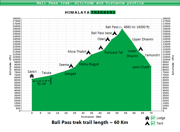 bali-pass-trek-altitude-distance-profile-graph