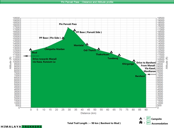 altitude-distance-profile-graph-for-pin-parvati-pass-trek