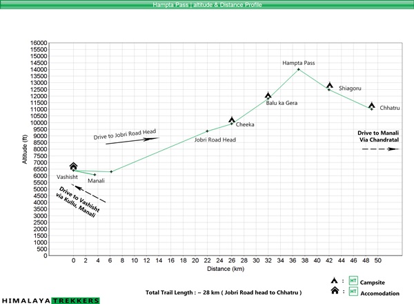 hampta-pass-trek-distance-and-altitude-profile-graph