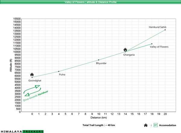 valley-of-flowers-trek-distance-and-altitude-profile-graph