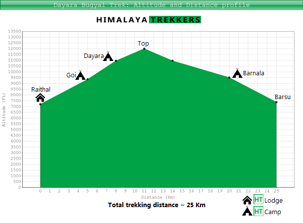 dayara-bugyal-trek-altitude-and-distance-profile-details-graph