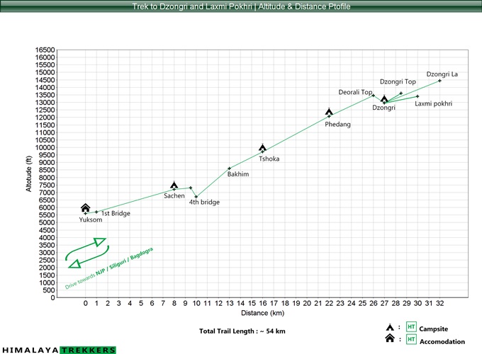 dzongri-trek-altitude-distance-profile-graph