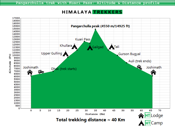 Pangarchulla trek: Distance & Altitude details