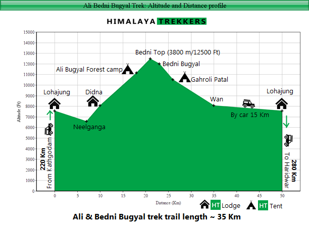 ali-bugyal-bedni-bugyal-trek-distance-and-altitude-graph-chart