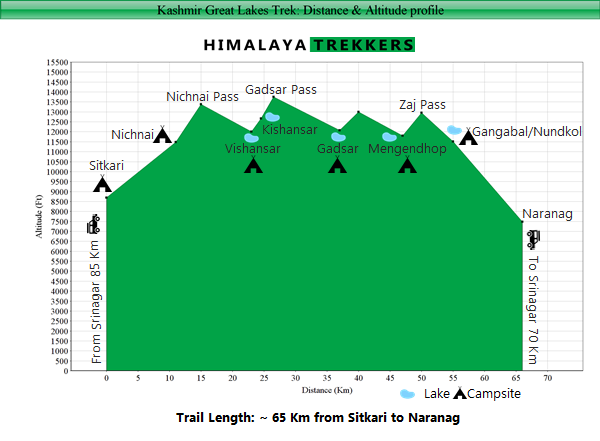 kashmir-great-lakes-trek-distance-altitude-chart