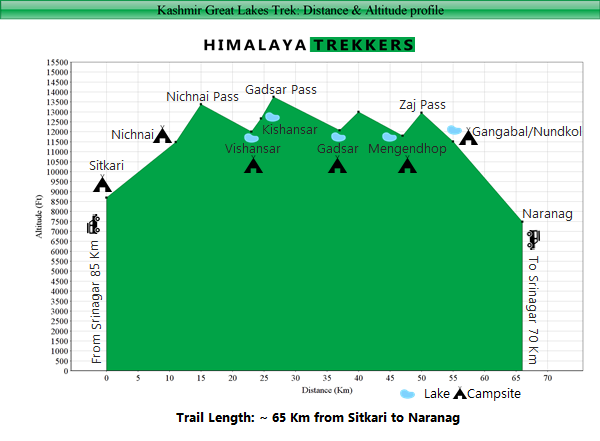 kashmir great lakes trek distance