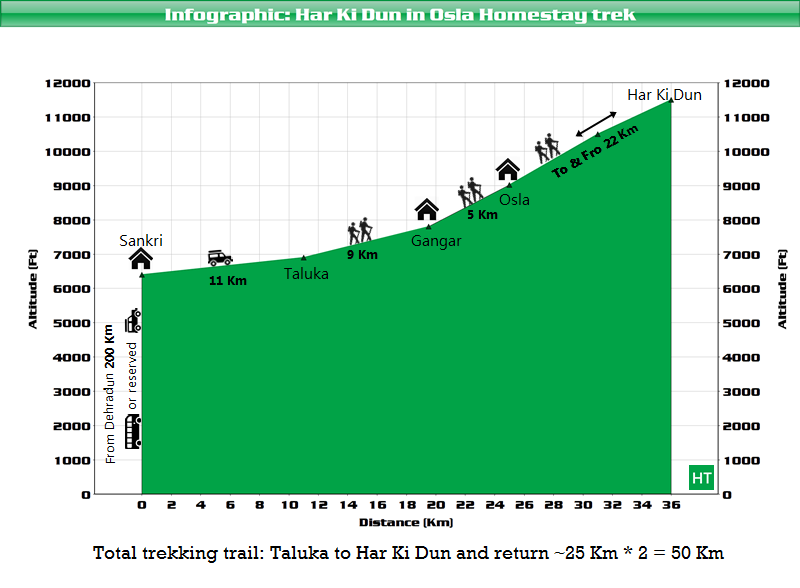 infographic-distance-altitude-of-har-ki-dun-in-osla-homestay-trek