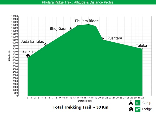 phulara-ridge-trek-altitude-and-distance-graph