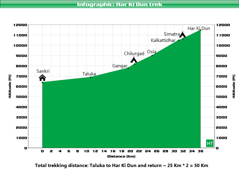 infographic-distance-altitude-graph-for-har-ki-dun-trek
