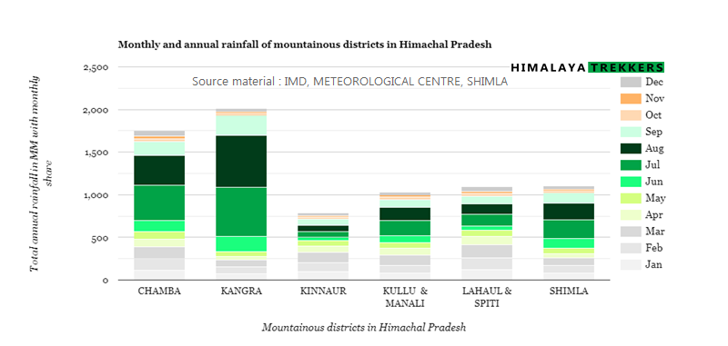 district-wise-monthly-and-total-annual-rainfall-within-himachal-pradesh