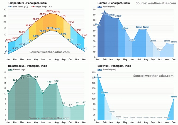 pahalgam-weathern-pattern-yearly-temperature-rainfall-snowfall-chart