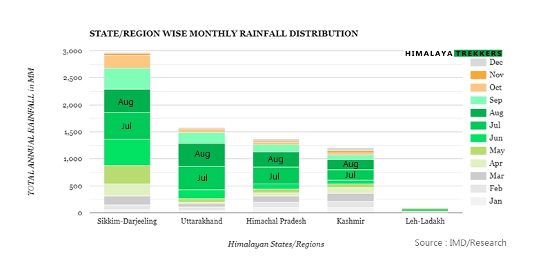 statewise-monthly-rainfall-in-the-himalayan-states-in-india