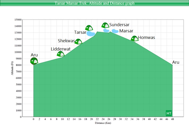 tarsar-marsar-trek-distance-vs-altitude-graph