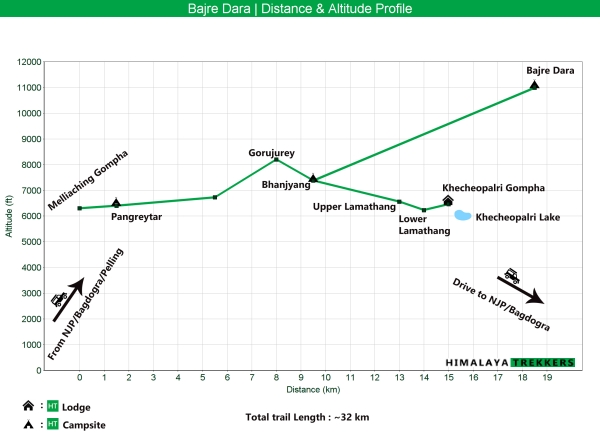 bajre-dara-trek-altitude-and-distance-graph