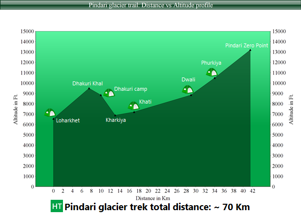 pindari-glacier-tek-distance-vs-altitude-graph