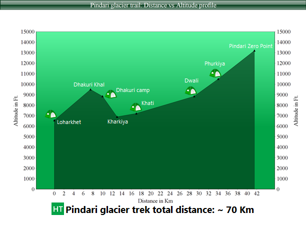 pindari glacier trek distance