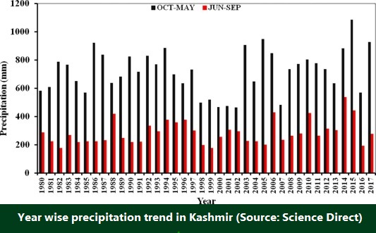 kashmir-rainfall-comparision-season-and-year-wise-recent-study