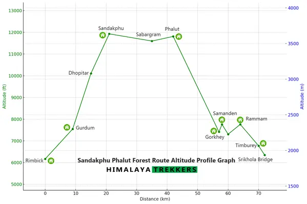 andakphu-Phalut-Forest-Route-from-Rimbick-Srikhola-Altitude-Profile-vs-distance-Graph